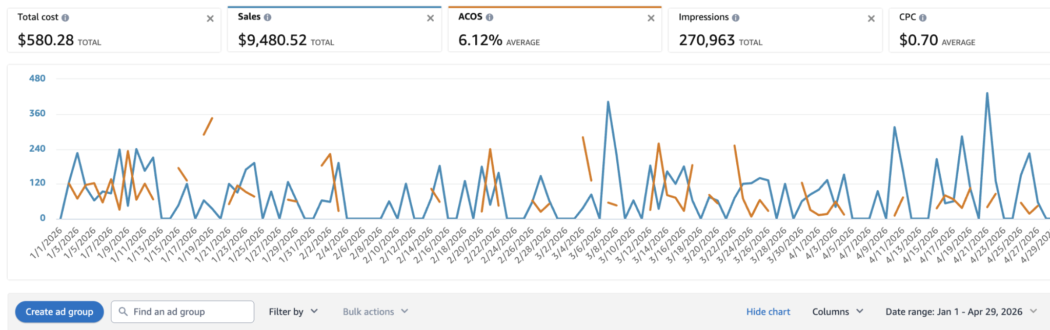 Scaling campaign: $580.28 spend → $9,480.52 sales at a 6.12% ACoS, 270,963 impressions and a $0.70 CPC.