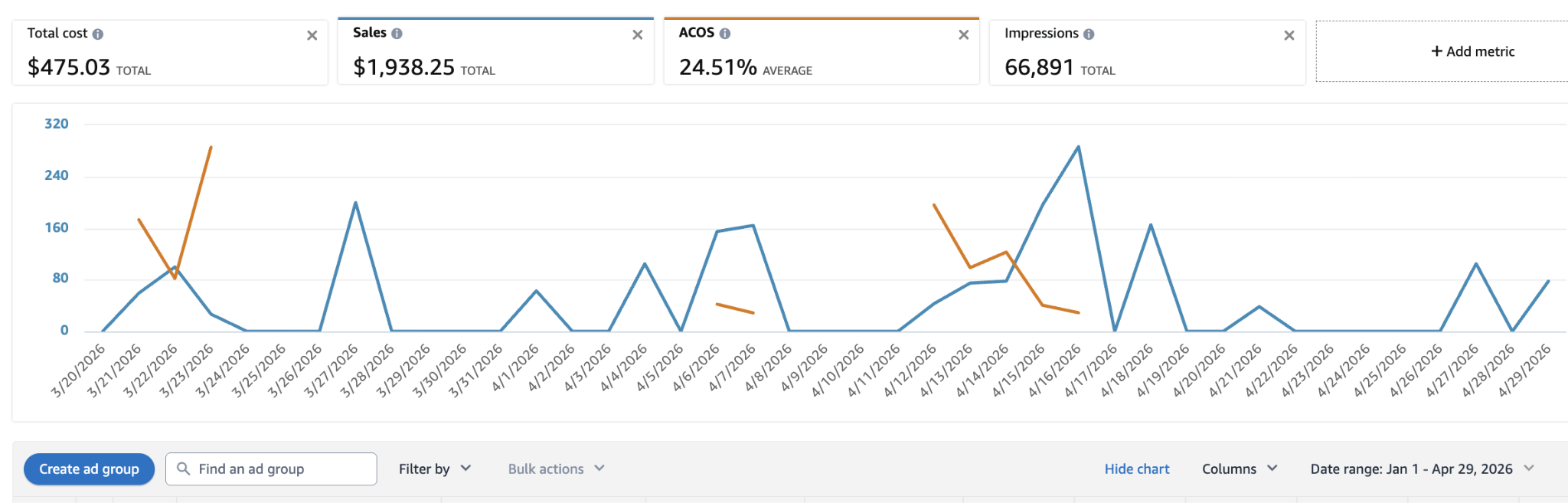 Testing & expansion campaign: $475.03 spend → $1,938.25 sales at 24.51% ACoS — deliberately less efficient, used to explore new creative angles and keyword coverage.