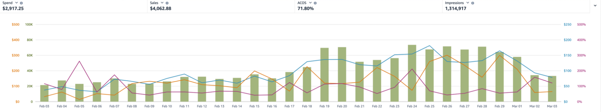 The peak-spend phase — ACOS climbing to 71.80% T30D-over-T30D as spend was deliberately pushed to buy organic rank.