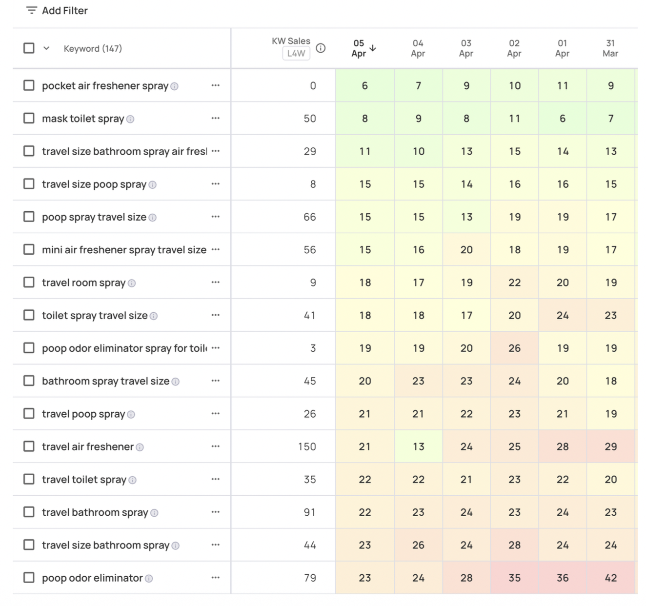 Keyword rank tracking in early April — core travel and bathroom-spray terms sitting sub-30, several already sub-10.