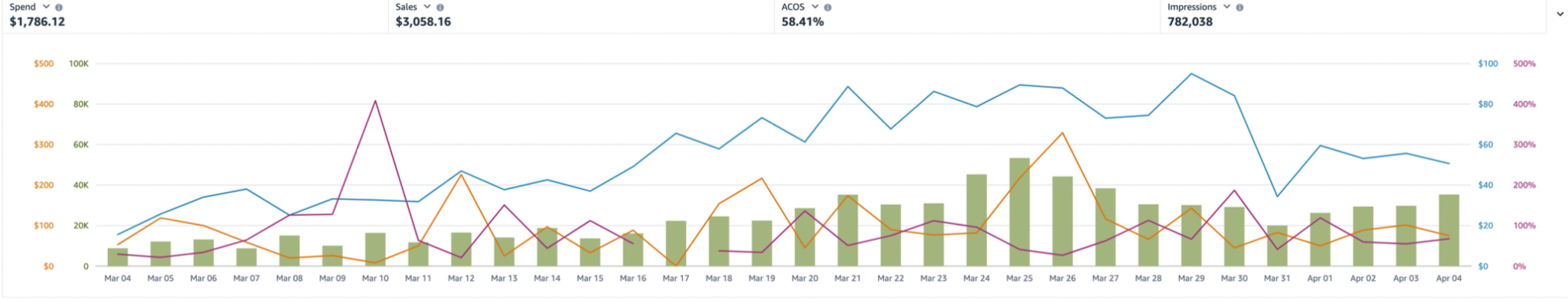 By Week 13, T30D ACOS was back down to 58.41% — on higher sales and impressions than the account had at launch.