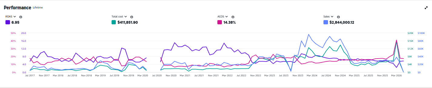 The account's lifetime chart (2017–2026). NAYF Ads took over in November 2023 — the sharp scaling from that point is our work, with monthly sales climbing to $80,000–$100,000+ while ACOS stayed tightly controlled.